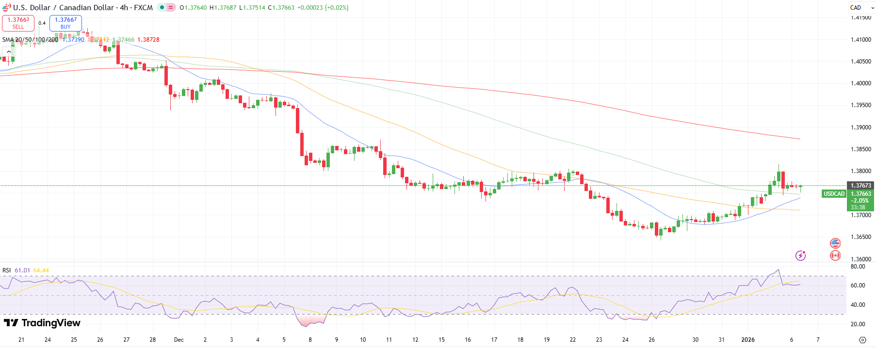 USD/CAD Technical Forecast
