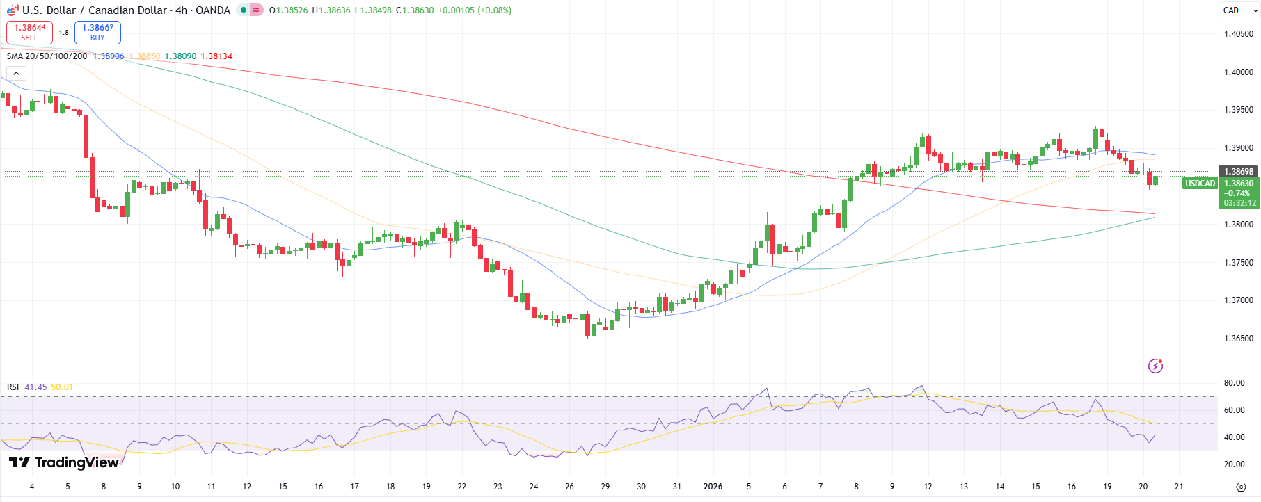 USD/CAD Price Technical Analysis