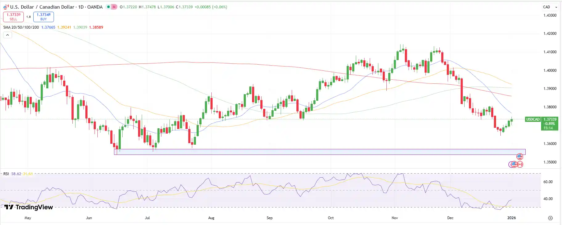 USD/CAD Weekly Technical Forecast