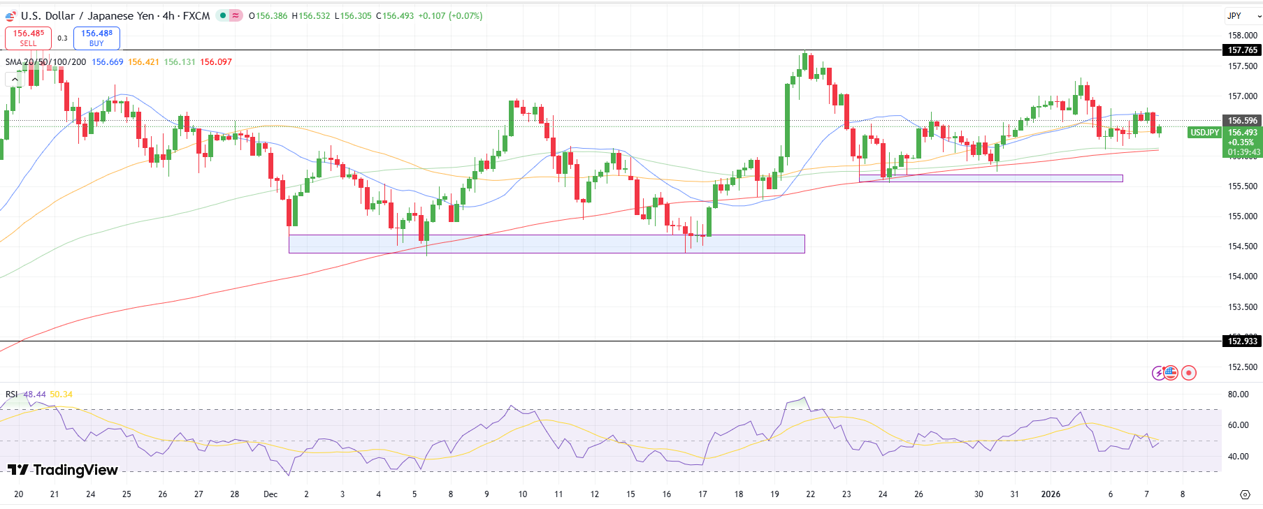USD/JPY Technical Forecast