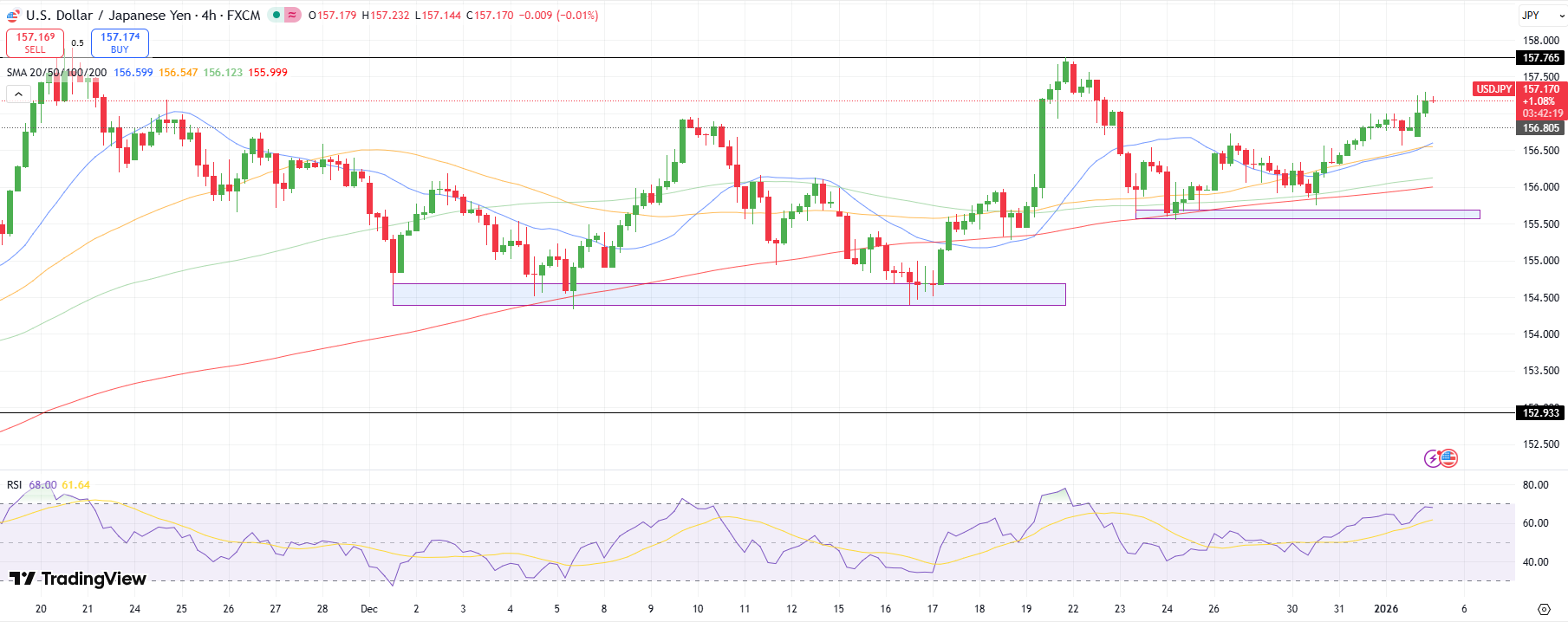 USD/JPY Technical Price Analysis