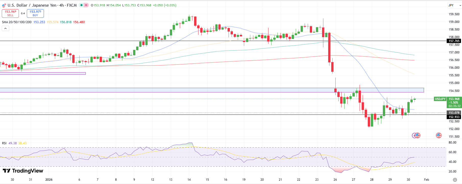 USD/JPY Technical Price Analysis