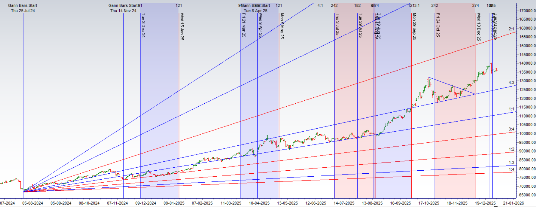 US–Venezuela Developments and Gold Weekly Forecast (05–09 Jan 2025) – Bramesh’s Technical Analysis
