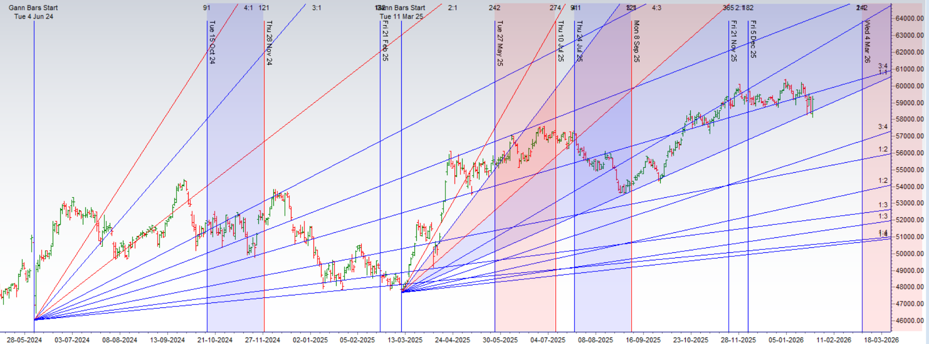 Union Budget 2026 Week: Astro Forecast for BANK NIFTY – Bramesh’s Technical Analysis