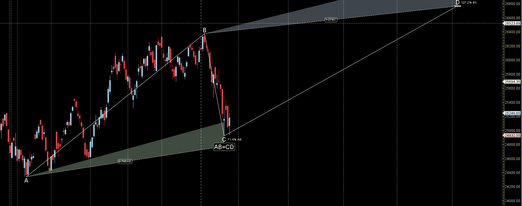 Union Budget 2026 Week: Astro Forecast for NIFTY – Bramesh’s Technical Analysis