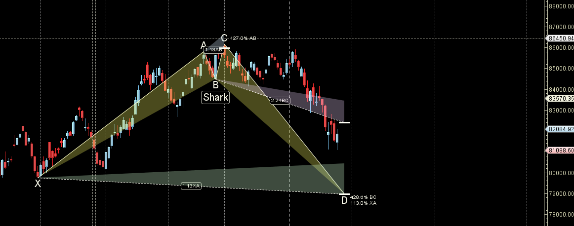 Union Budget 2026 Week: Astro Forecast for SENSEX – Bramesh’s Technical Analysis