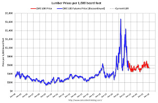 Lumber Prices