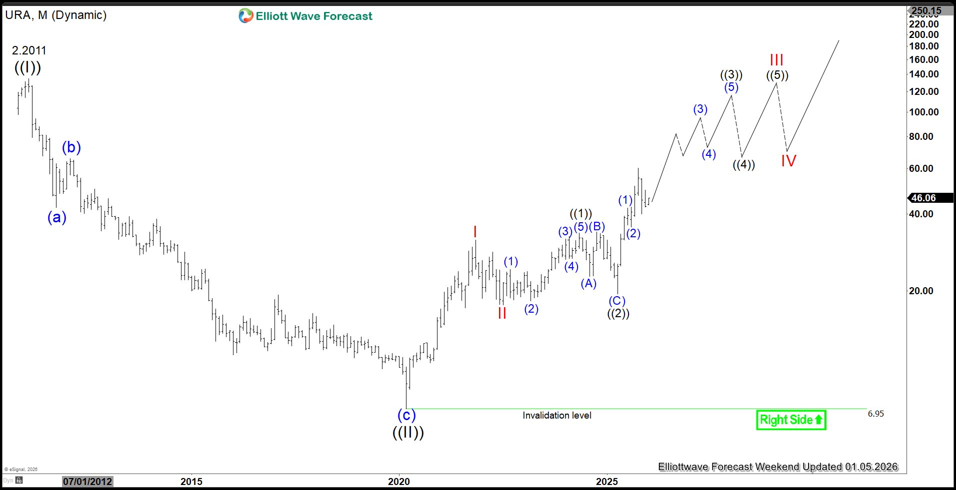 Uranium Miners (URA) Eye Another Strong Year in 2026 – Forex Market Analysis – ForexCycle.com