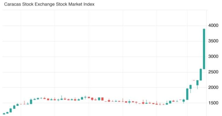 Venezuela stock market surges 100% amid post-Maduro optimism