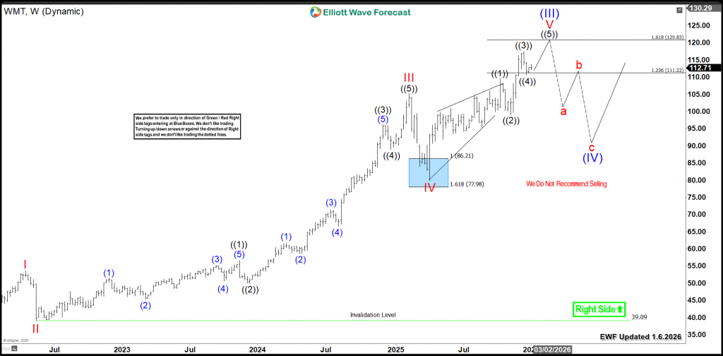 Walmart (NYSE:WMT) $120 Target Precedes a Dip – Forex Market Analysis – ForexCycle.com