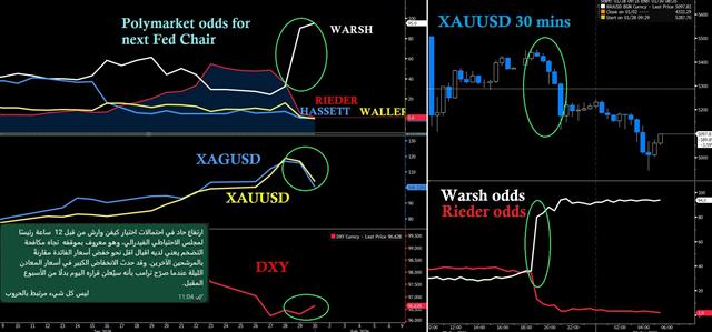 Warsh Odds Hit Metals - Fed Odds (Chart 1)