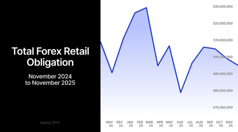 US Forex Deposits Slip in November