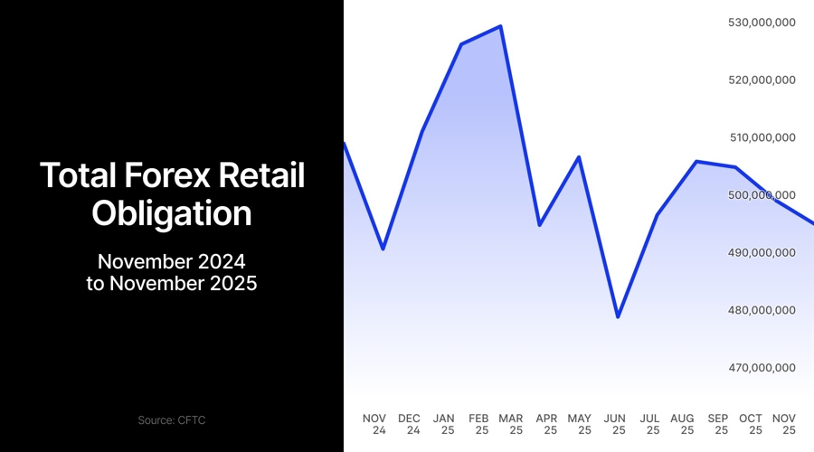 US Forex Deposits Slip in November