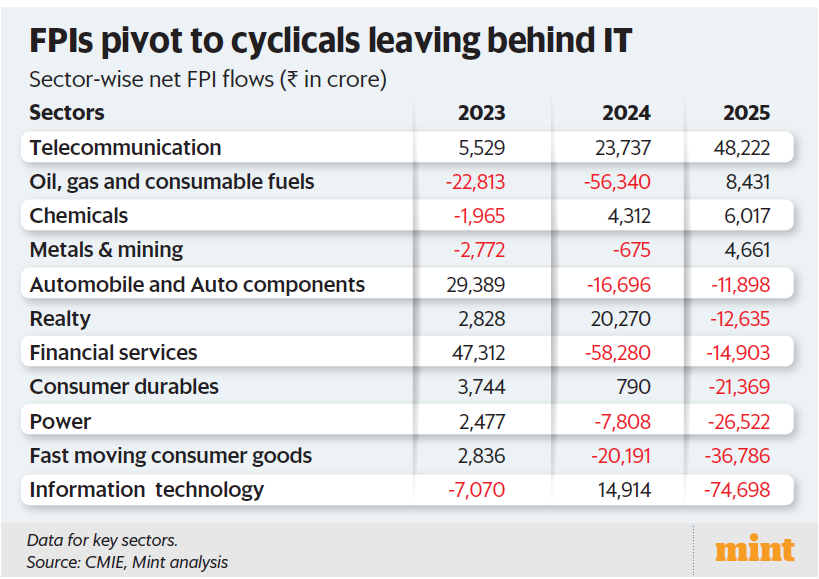 What FPIs are buying and selling