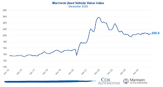 Manheim Used Vehicle Value Index