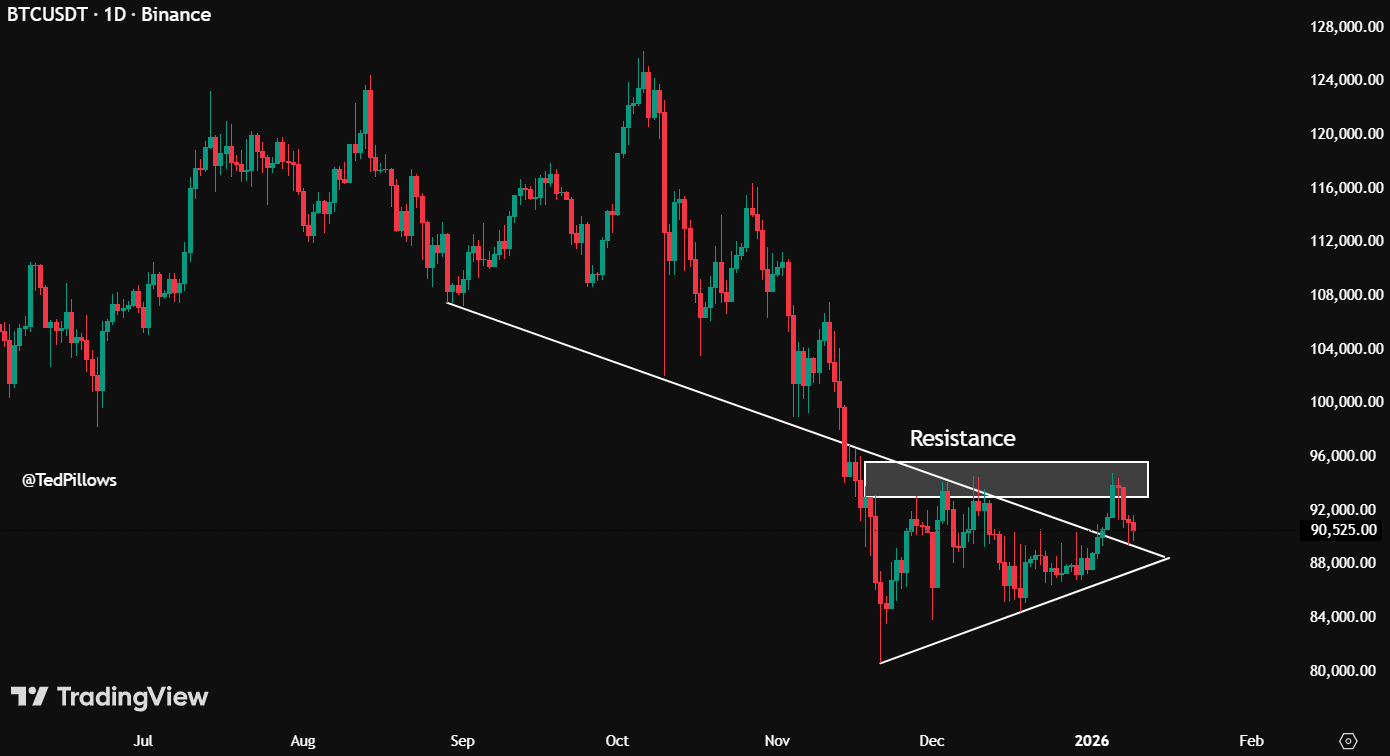 Bitcoin in Daily Timeframe