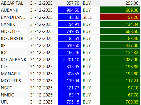 Yearly Breakout Stocks for 2026 Using Gann Time Cycles – Bramesh’s Technical Analysis