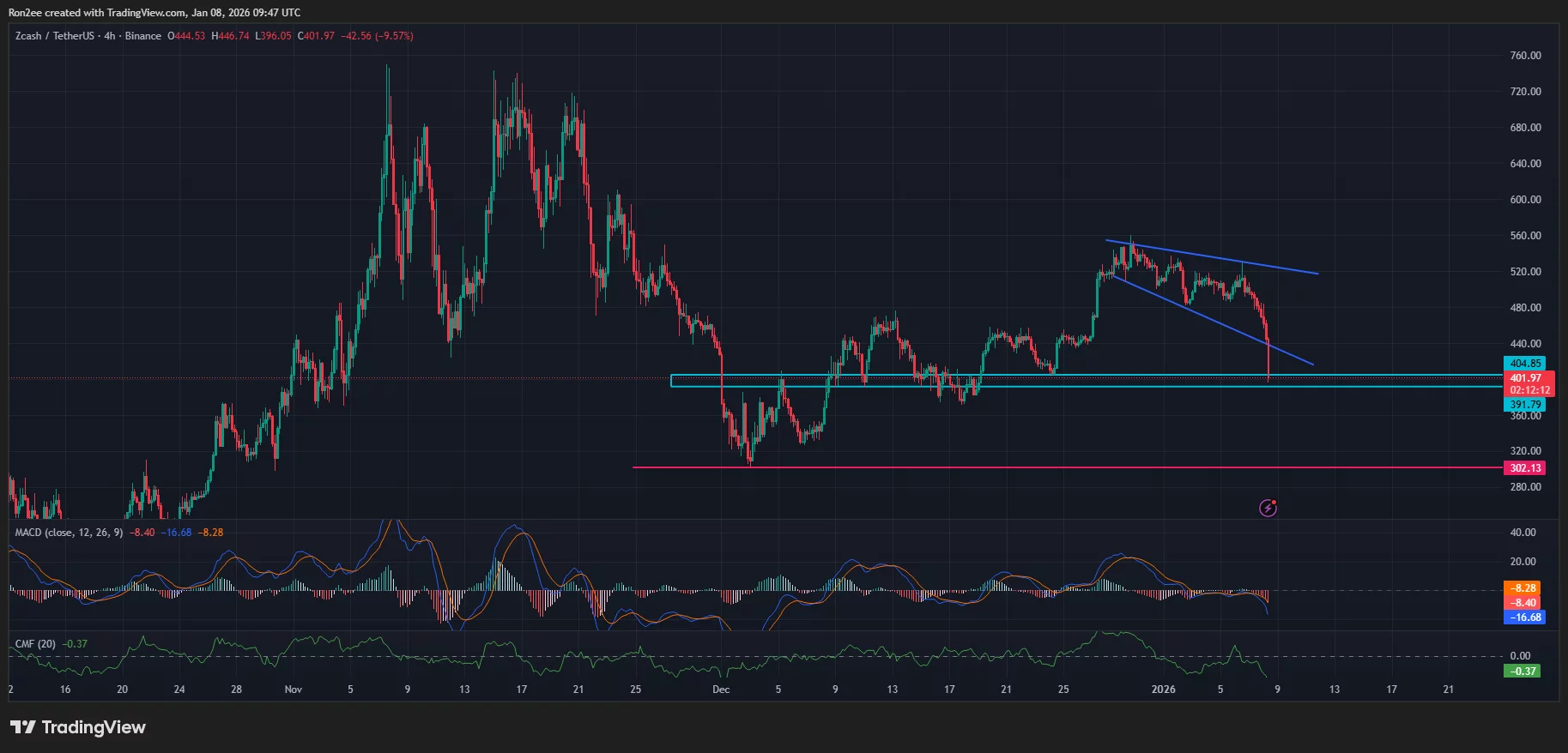 Zcash price has invalidated a descending broadening wedge pattern on the daily chart.