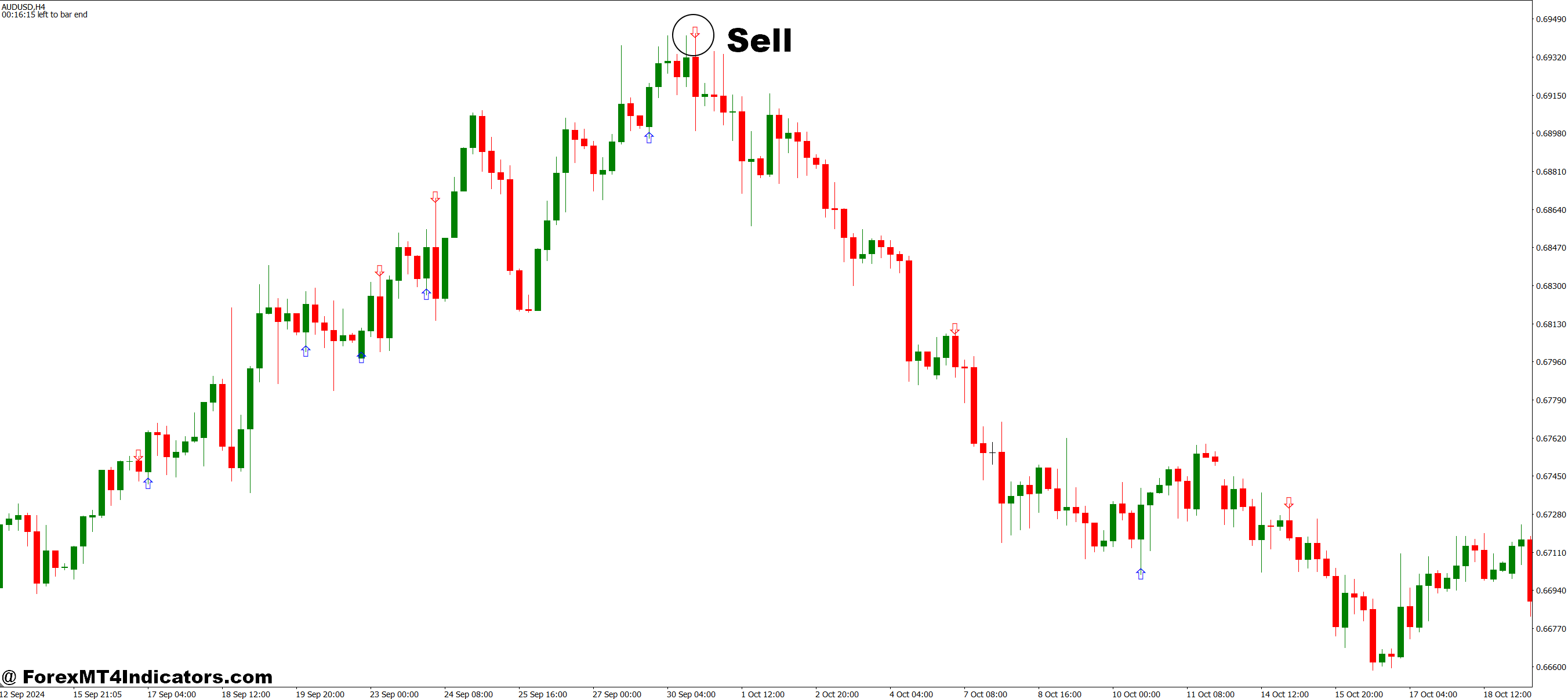 How to Trade with Engulfing Candle MT4 Indicator - Sell Entry