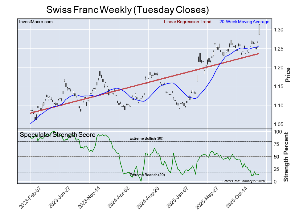 Speculator Extremes: Steel, Palladium, EAFE & CAD lead Bullish Positions