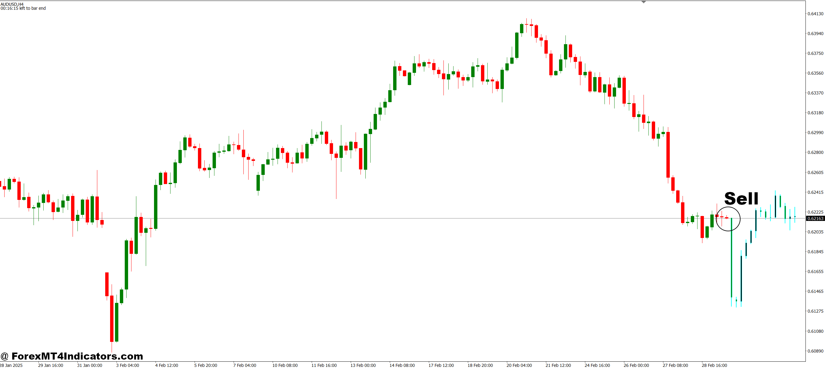 How to Trade with Next Candle Prediction MT4 Indicator - Sell Entry