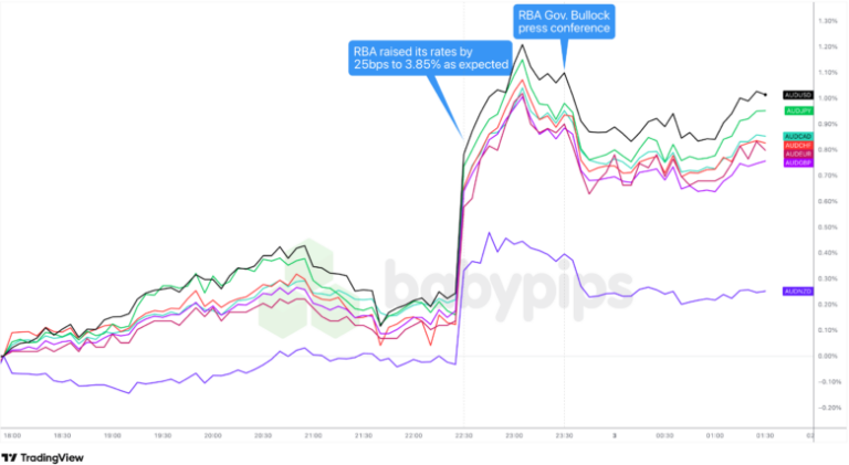 Overlay of AUD vs. Major Currencies