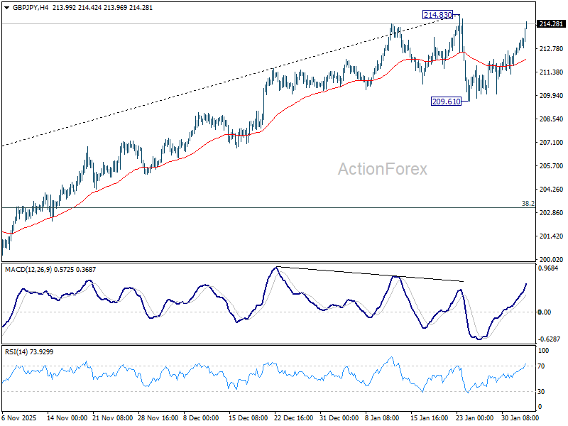 GBP/JPY Daily Outlook - ActionForex