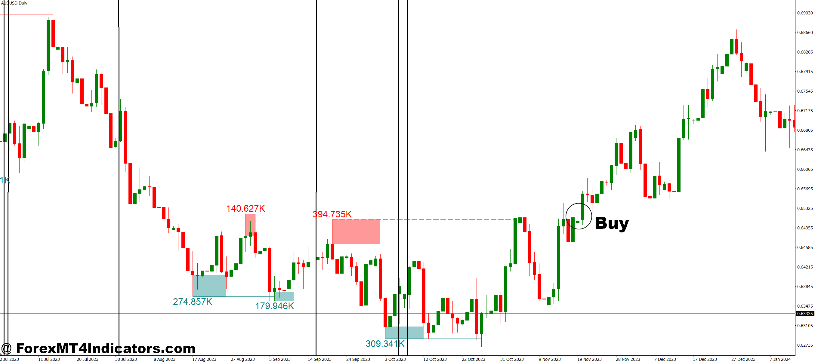 How to Trade with Liquidity Indicator MT4 - Buy Entry