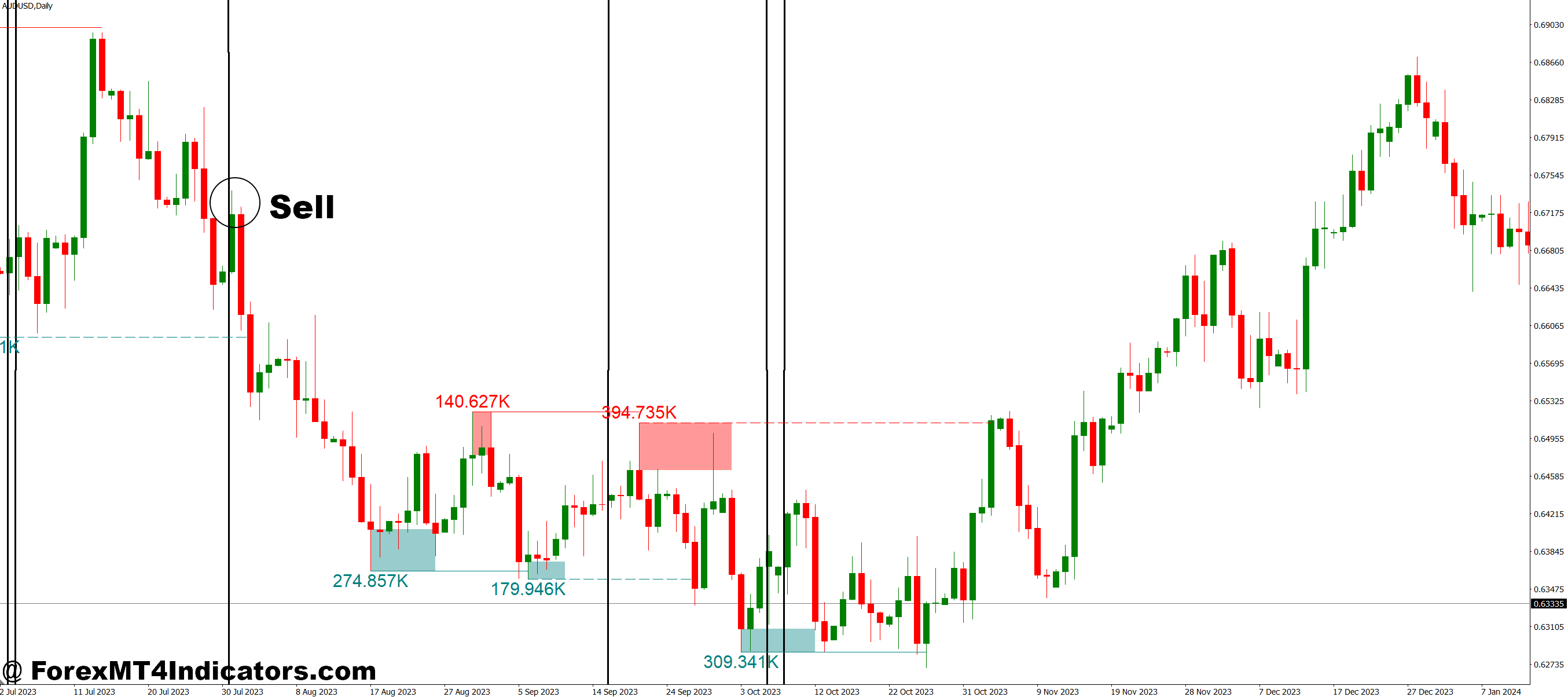 How to Trade with Liquidity Indicator MT4 - Sell Entry