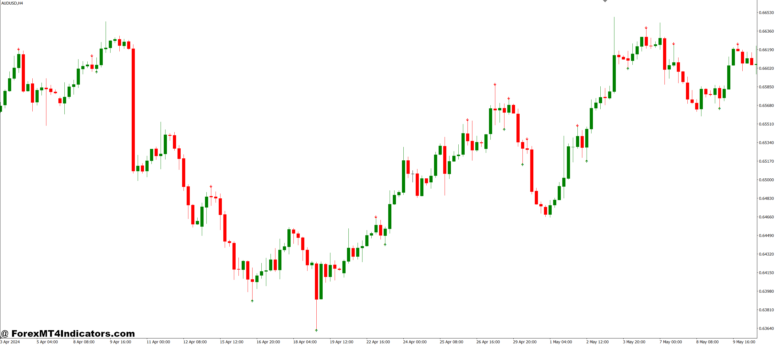 Practical Application Across Different Trading Styles