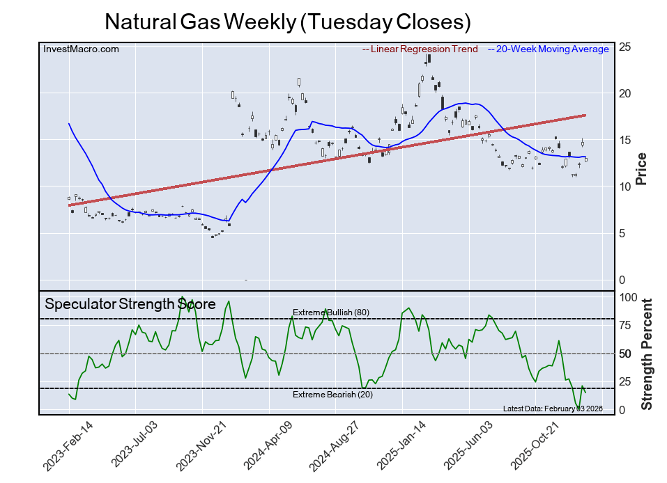 Speculator Extremes: Palladium, CAD, Sugar & Cocoa lead Bullish & Bearish Positions