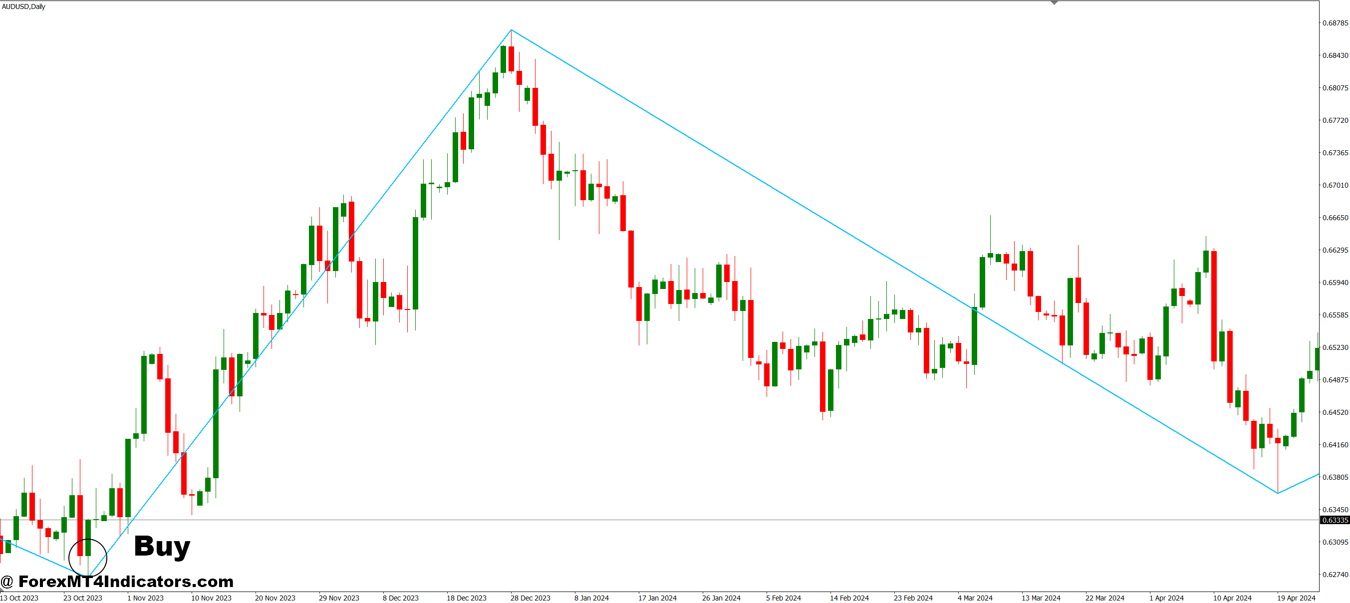 How to Trade with MT4 Zigzag Indicator - Buy Entry