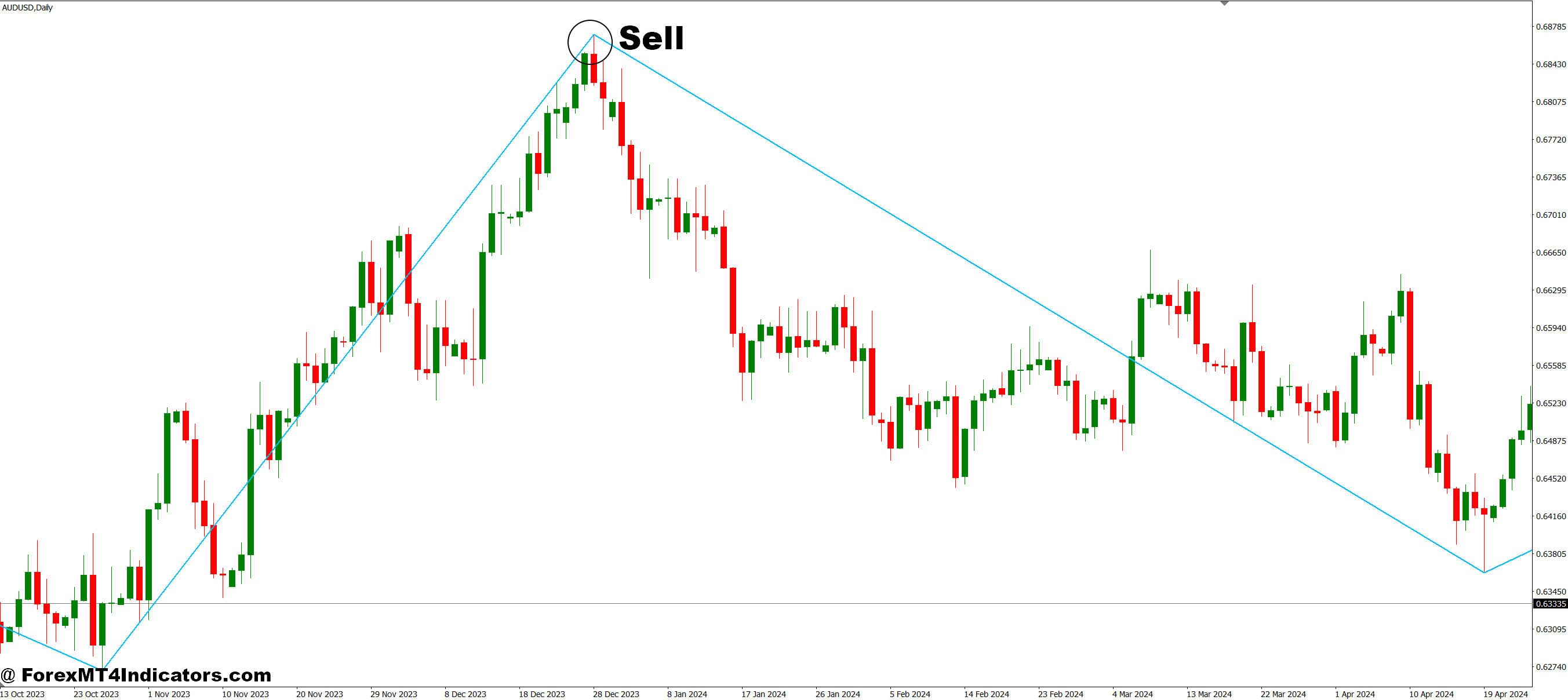 How to Trade with MT4 Zigzag Indicator - Sell Entry