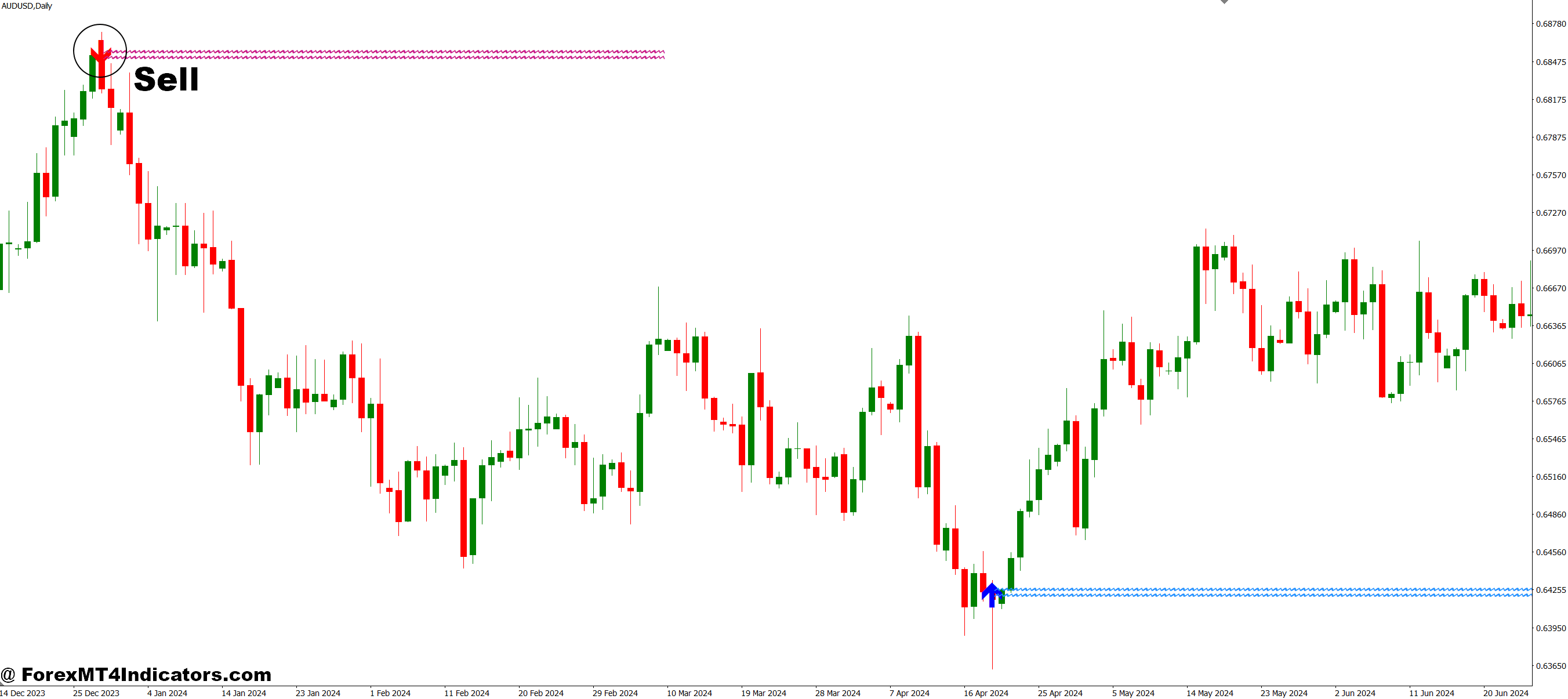 Best Trend Reversal MT4 Indicator 4 How to Trade with Best Trend Reversal MT4 Indicator - Sell Entry