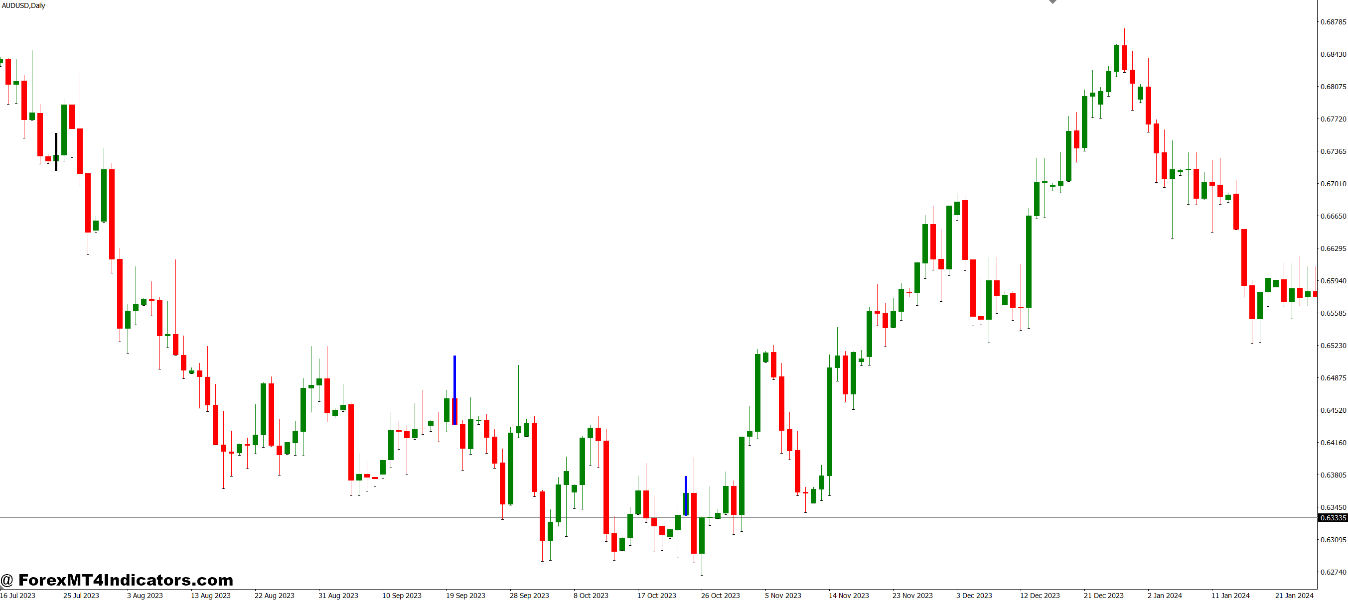 How Traders Apply It to Real Setups
