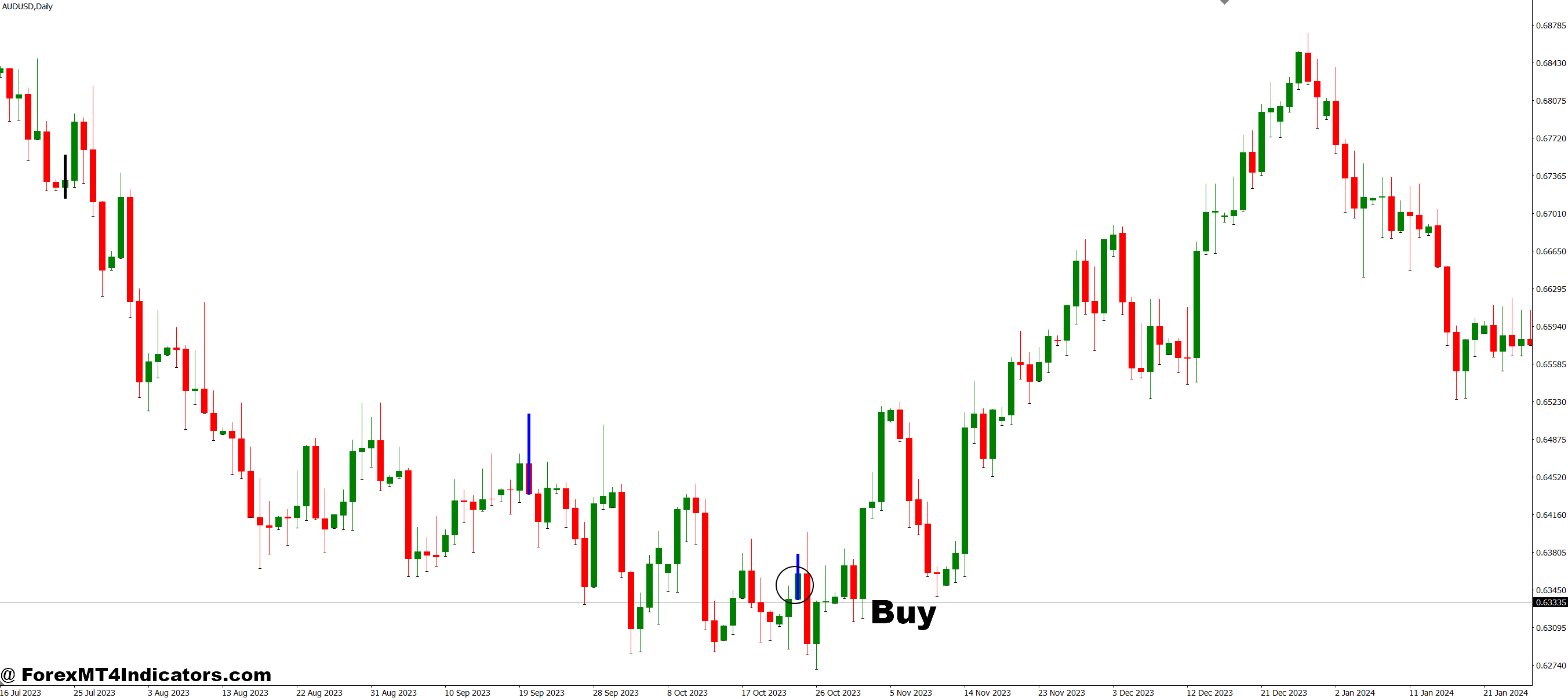 How to Trade with MT4 Divergence Indicator - Buy Entry