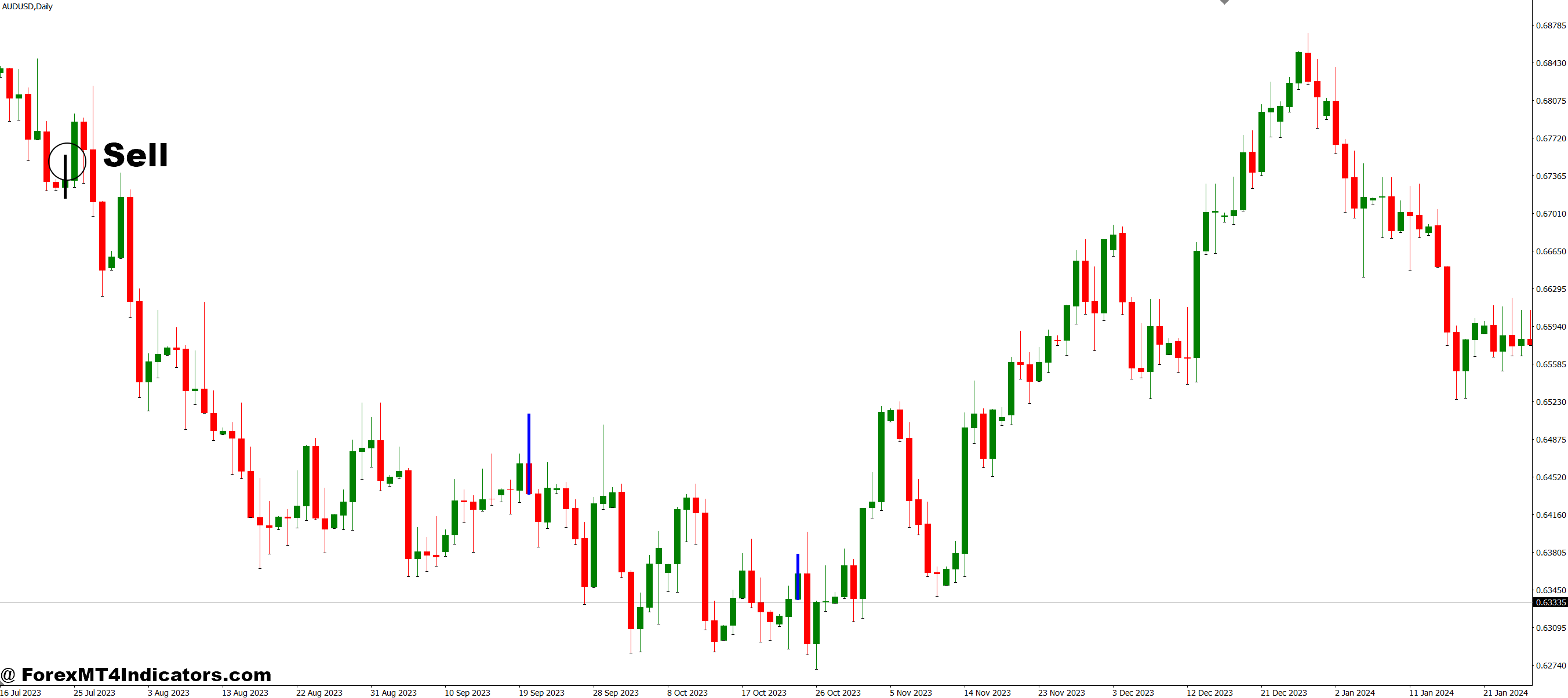 How to Trade with MT4 Divergence Indicator - Sell Entry