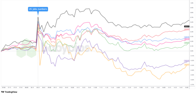 Overlay of USD vs. Major Currencies