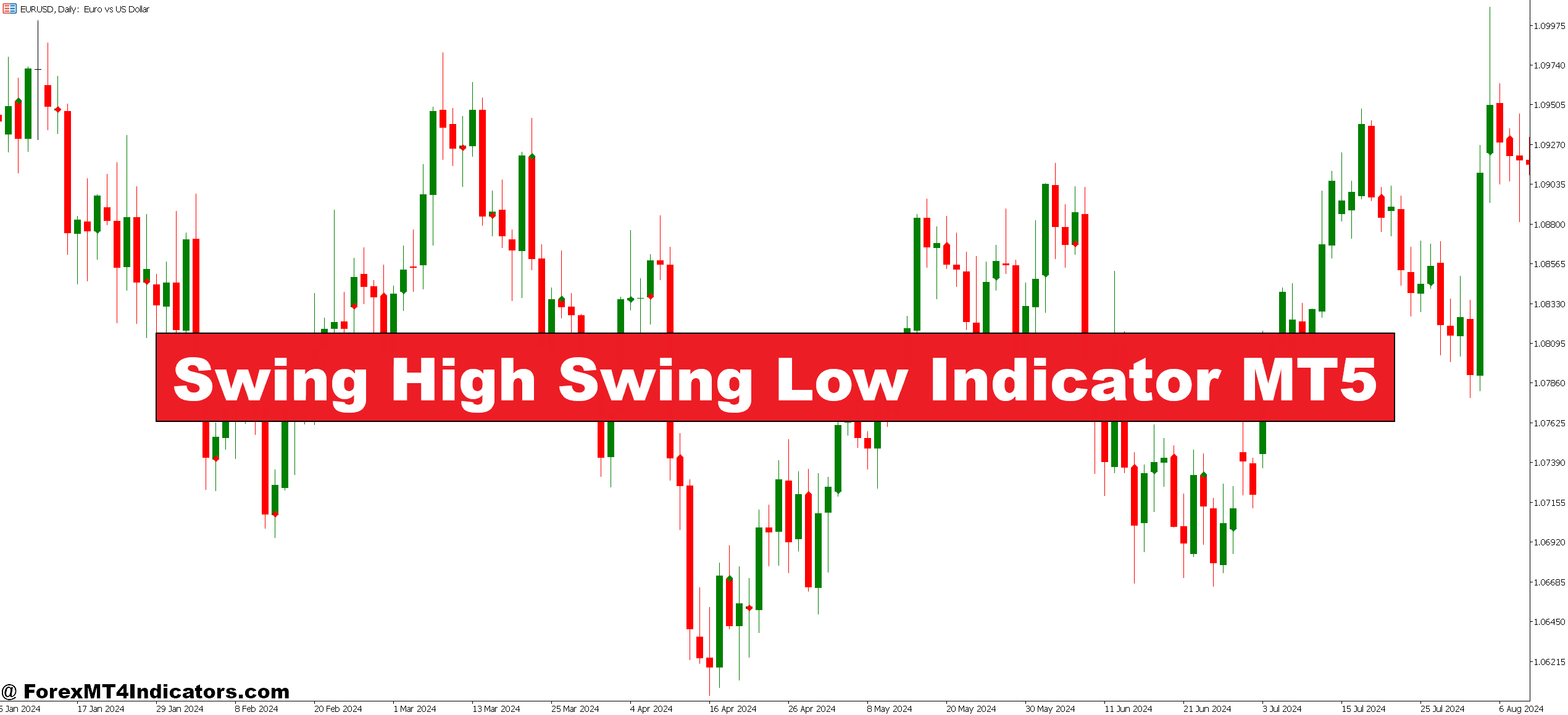 Swing High Swing Low Indicator MT5