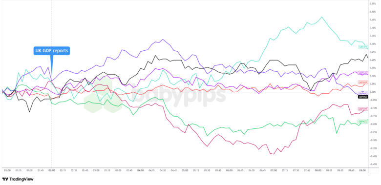 Overlay of GBP vs. Major Currencies