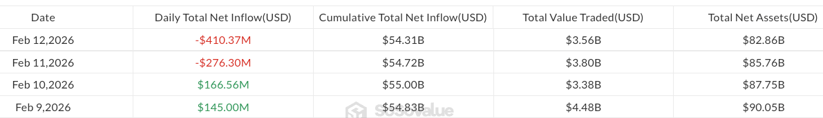 Bitcoin ETFs Post $410M Outflows As Early-Week Momentum Fades - AabeyLLC Crypto