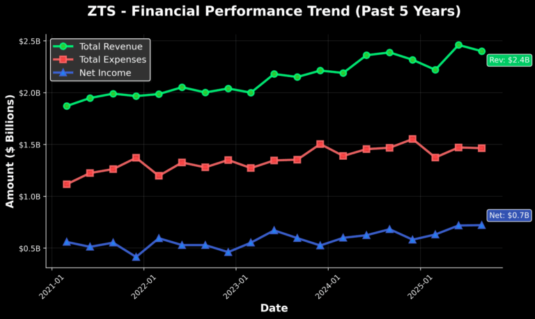 ZTS - Zoetis Inc. has been added to our Stock Watchlist