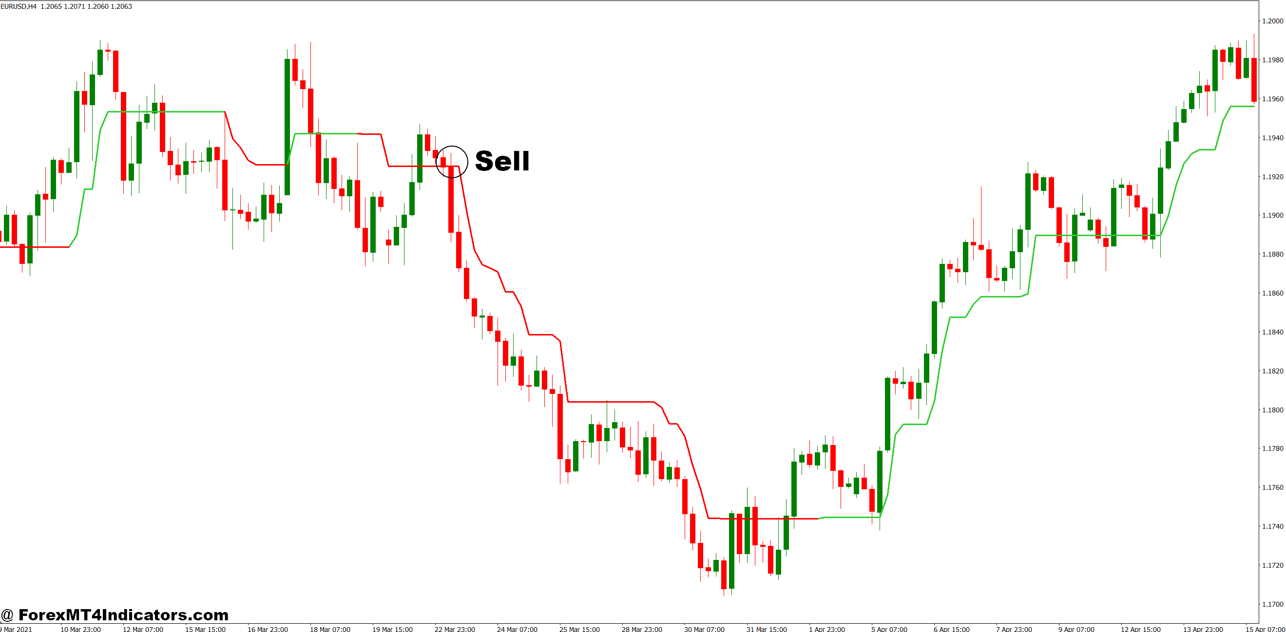 How to Trade with Follow Line MT4 Indicator - Sell Entry