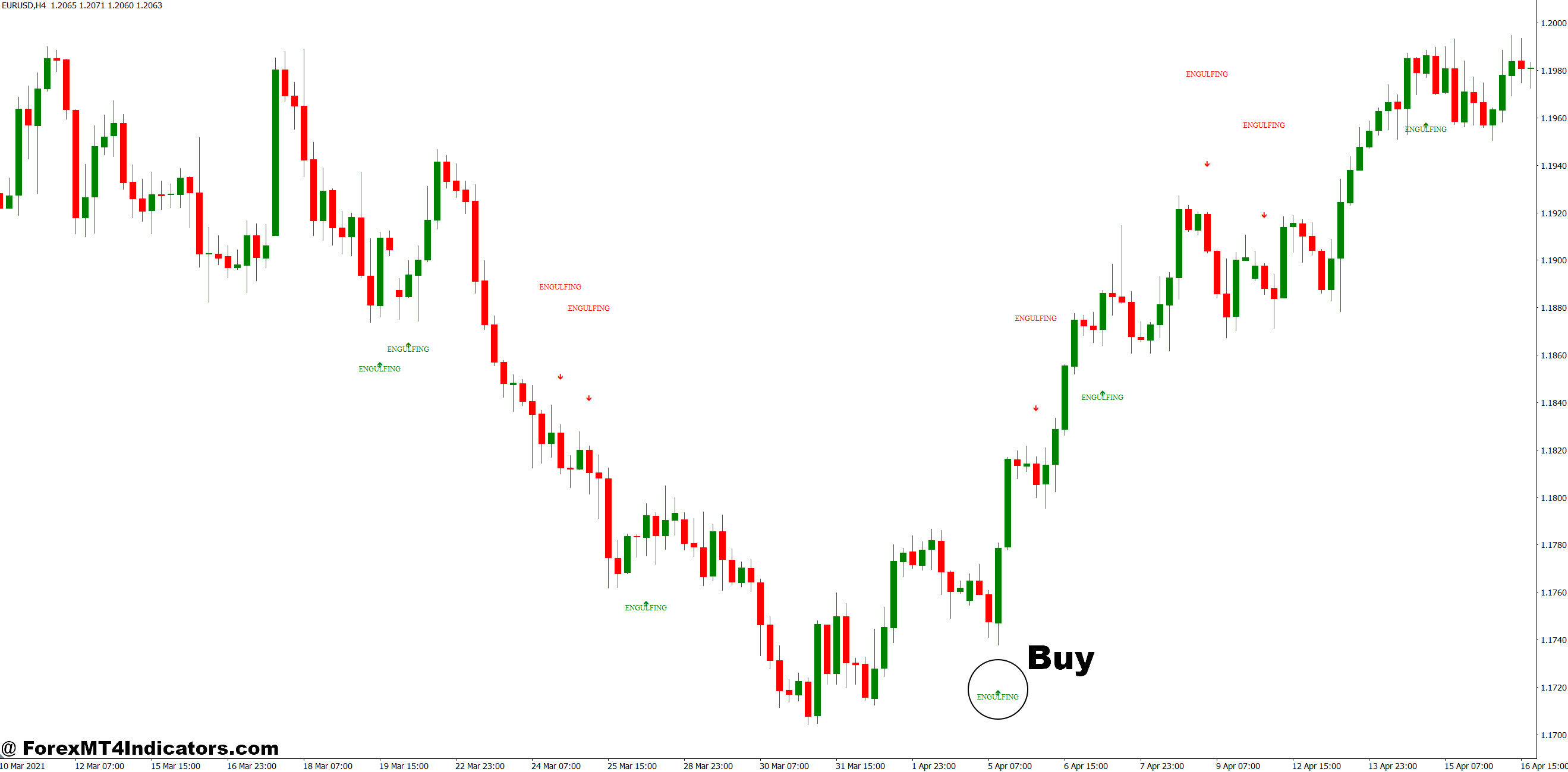 How to Trade with Engulfing Candle Indicator MT4 - Buy Entry