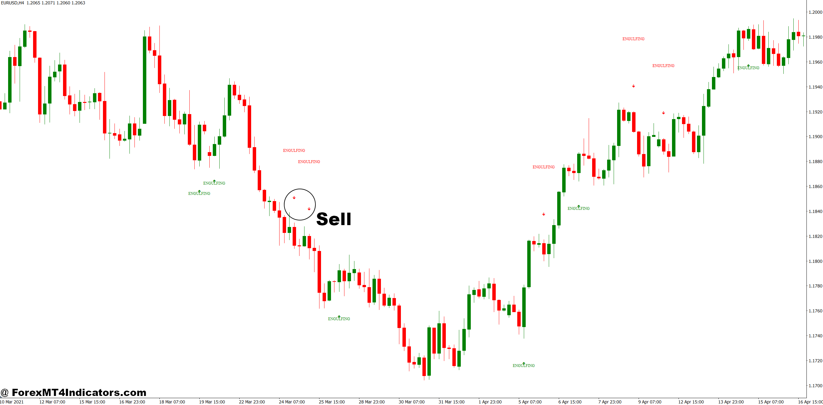 How to Trade with Engulfing Candle Indicator MT4 - Sell Entry