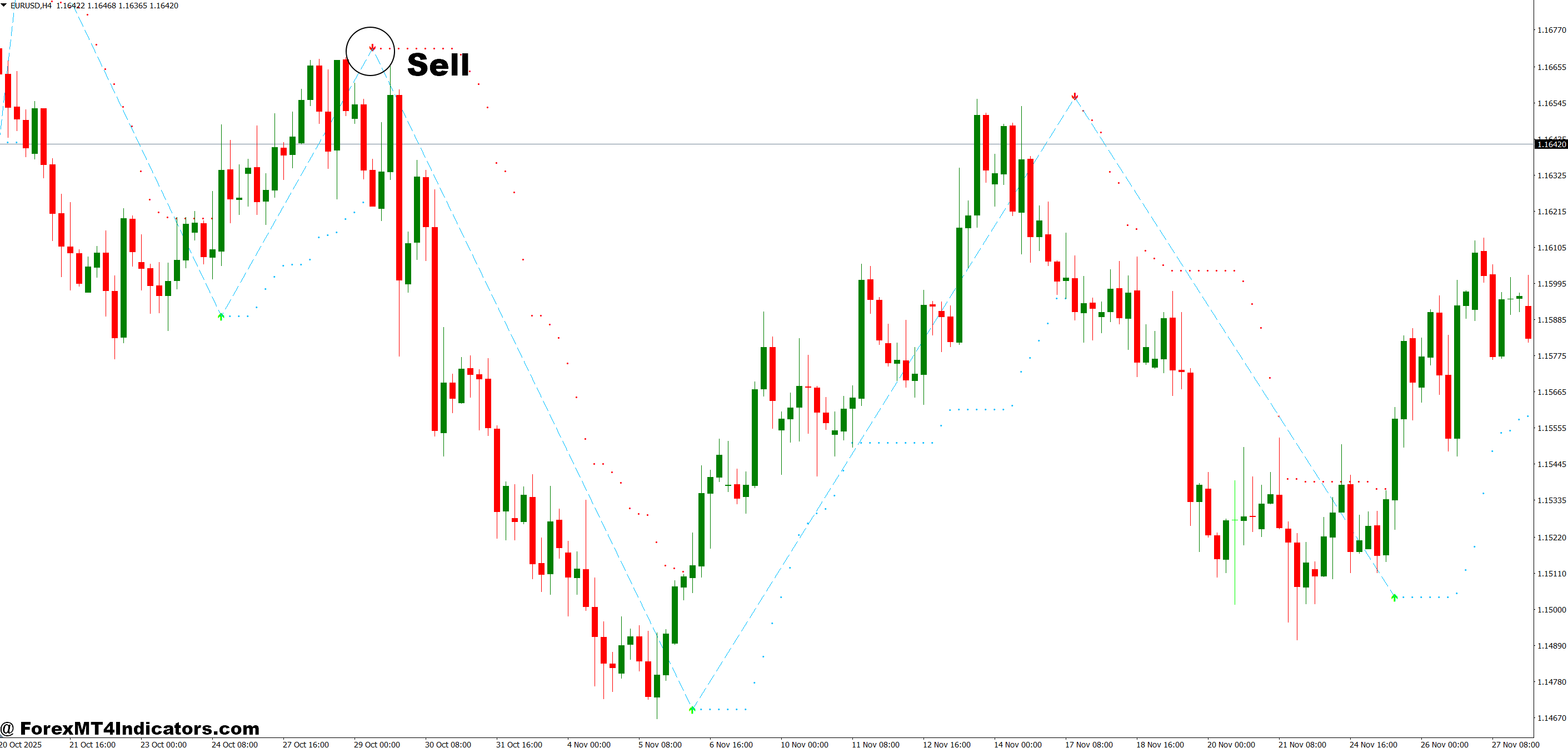 How to Trade with Auto Buy Sell Signal Indicator MT4 - Sell Entry