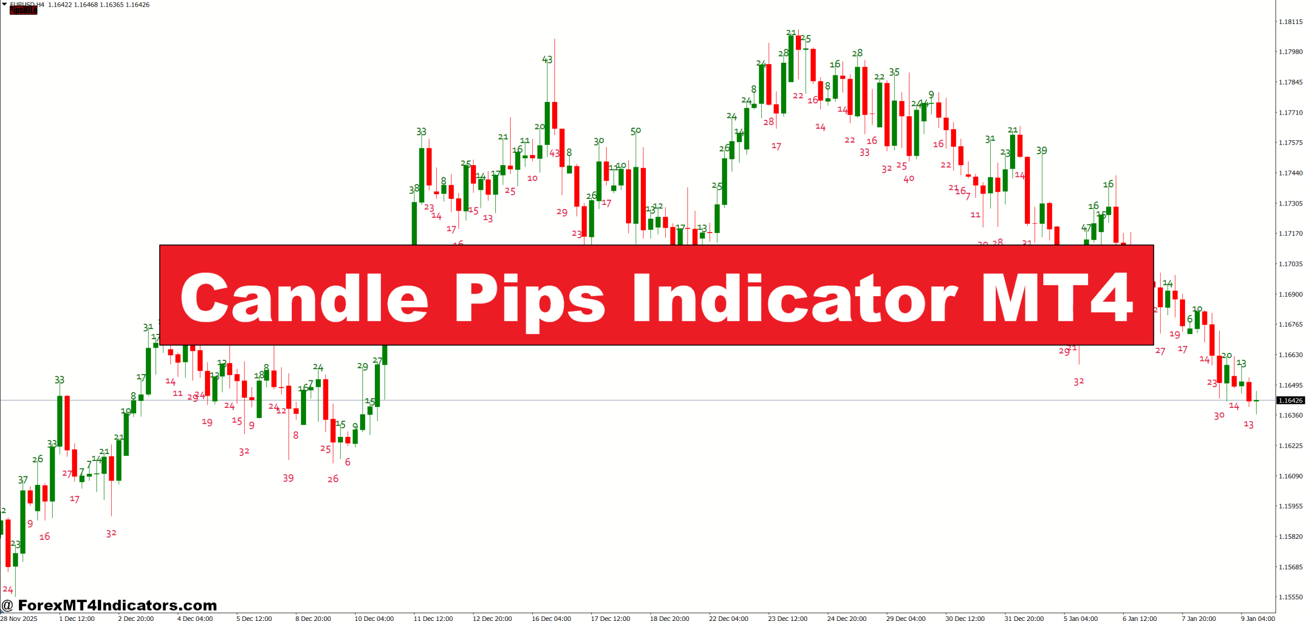 Candle Pips Indicator MT4