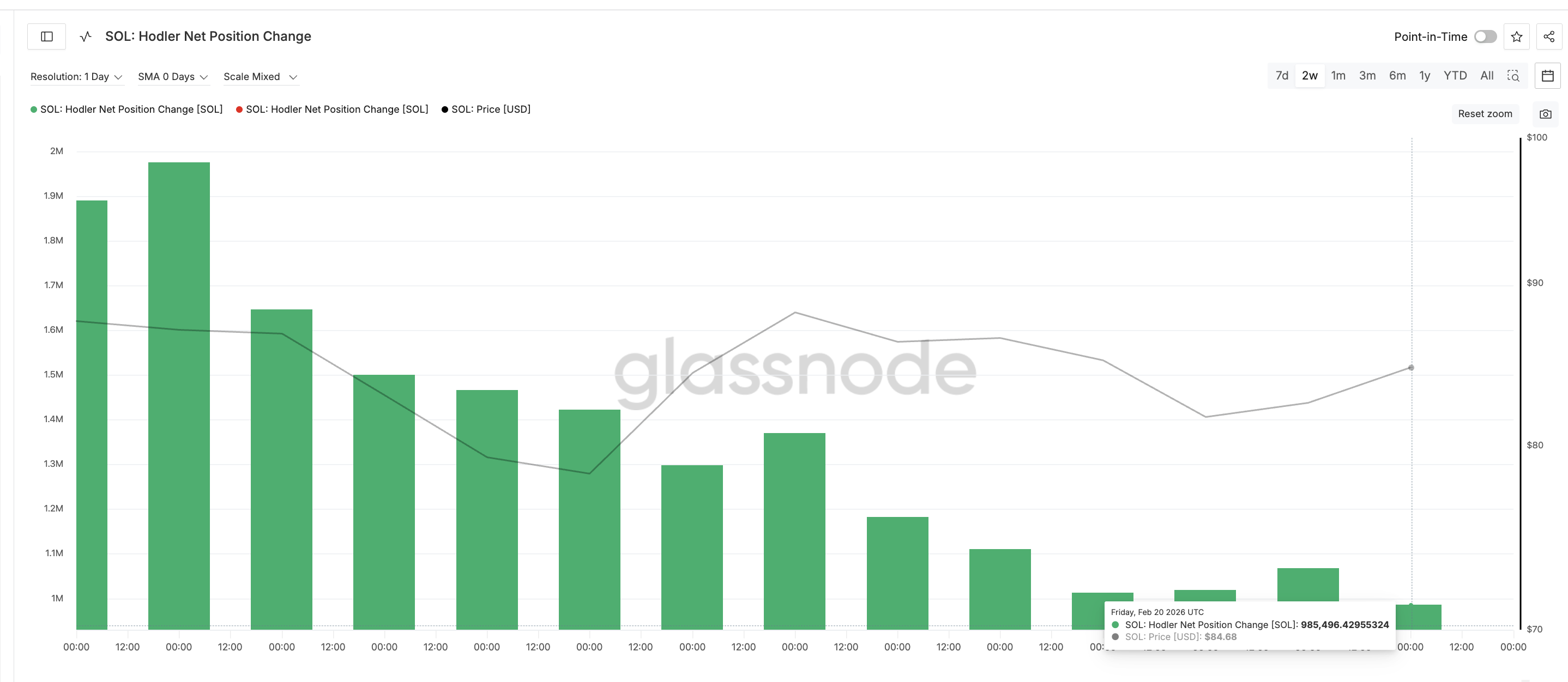 Long Term Investors Exiting