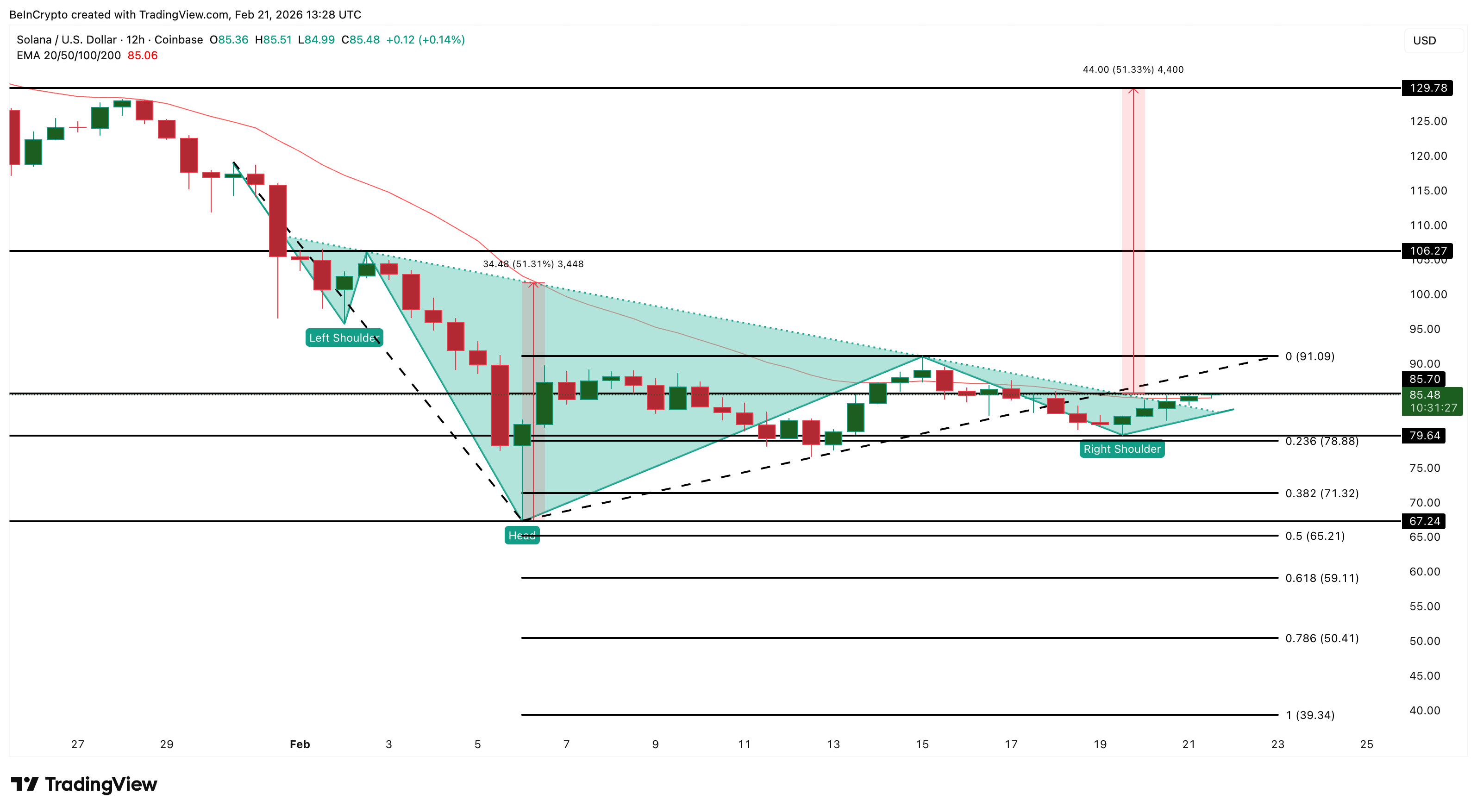 Solana Price Analysis
