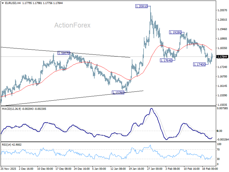 EUR/USD Weekly Outlook - ActionForex